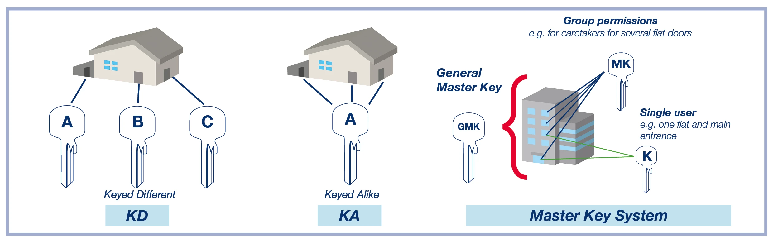 What is a master key system?